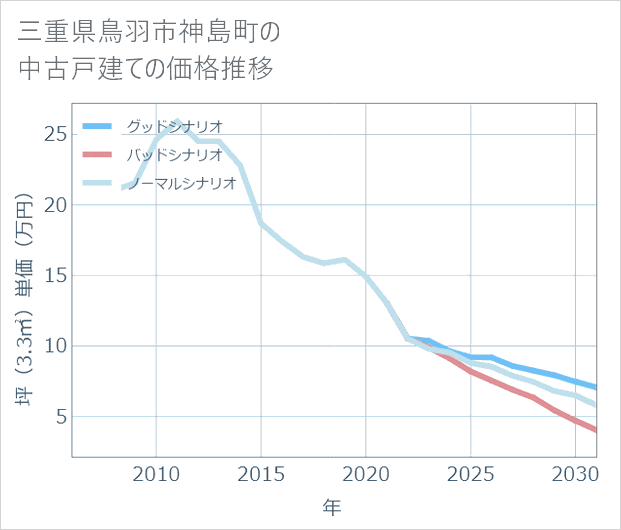 三重県鳥羽市神島町の中古戸建て価格推移