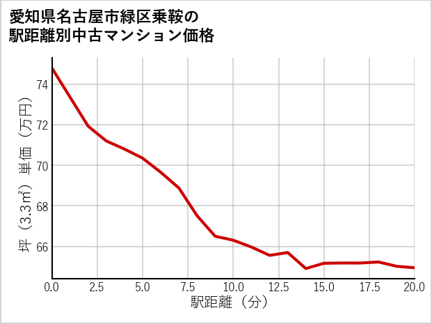 愛知県名古屋市緑区乗鞍の徒歩距離別の中古マンション坪単価