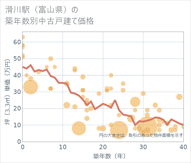 滑川駅(富山県)の築年数別の中古戸建て坪単価