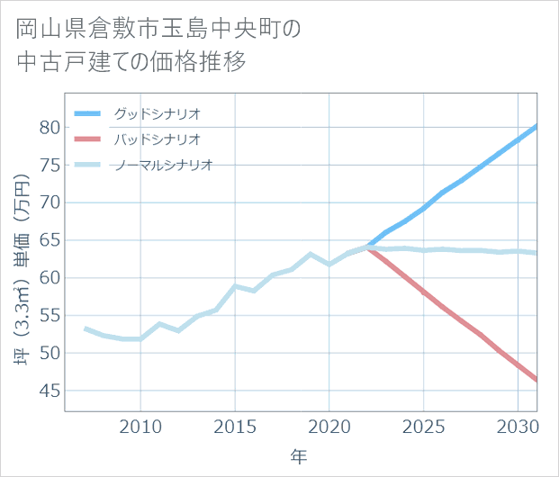 岡山県倉敷市玉島中央町の中古戸建て価格推移