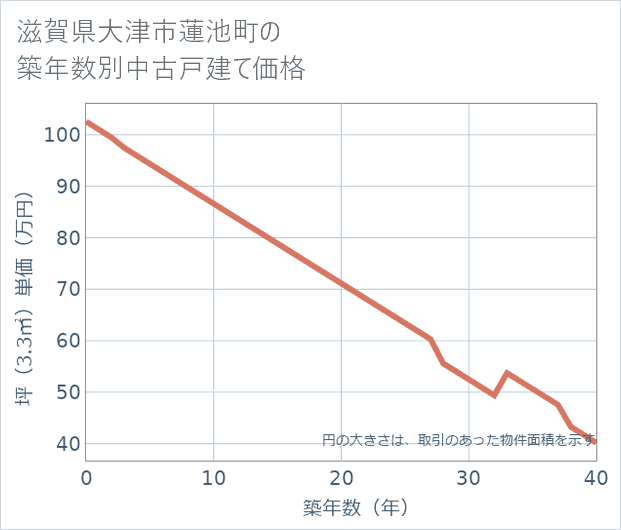 滋賀県大津市蓮池町の築年数別の中古戸建て坪単価
