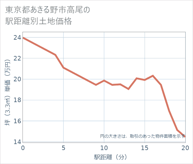 東京都あきる野市高尾の徒歩距離別の土地坪単価