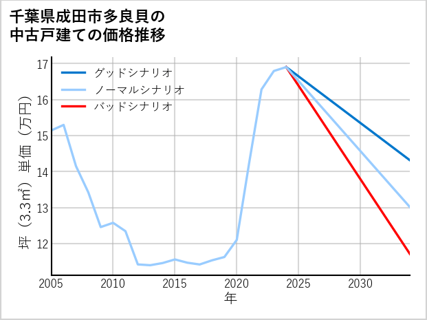 千葉県成田市多良貝の中古戸建て価格推移