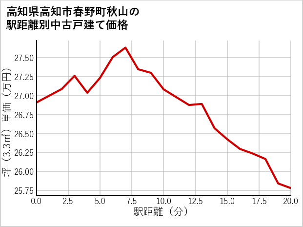 高知県高知市春野町秋山の徒歩距離別の中古戸建て坪単価