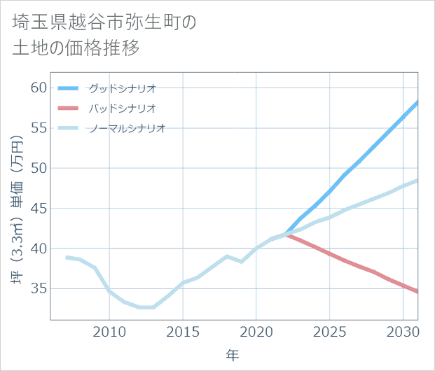 埼玉県越谷市弥生町の土地価格推移