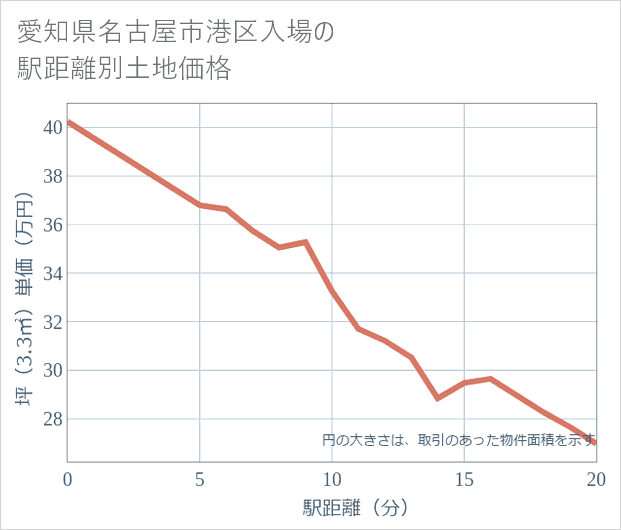 愛知県名古屋市港区入場の徒歩距離別の土地坪単価