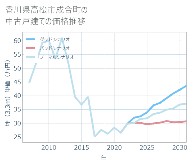 香川県高松市成合町の中古戸建て価格推移