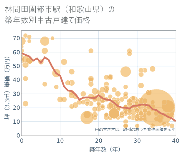林間田園都市駅(和歌山県)の築年数別の中古戸建て坪単価