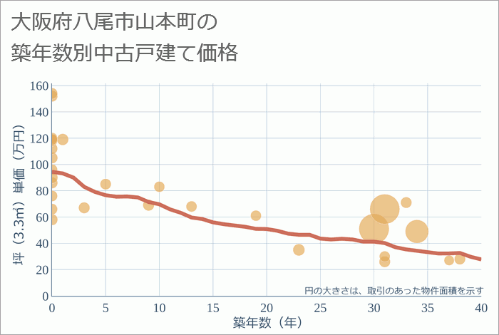 大阪府八尾市山本町の築年数別の中古戸建て坪単価