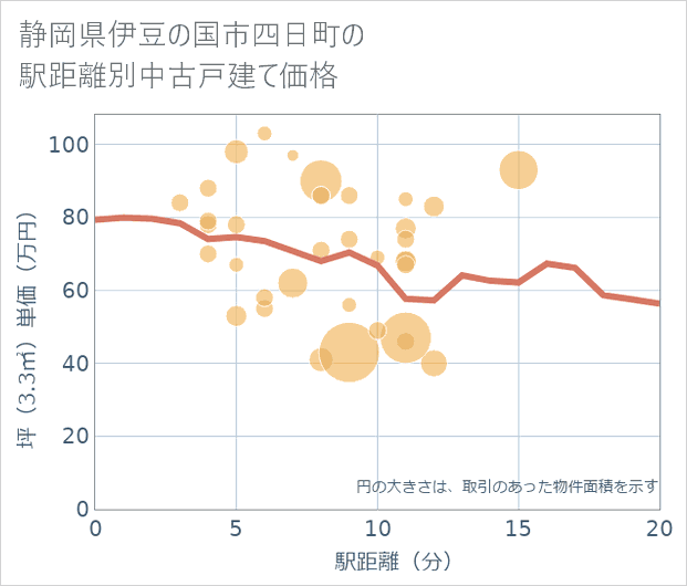 静岡県伊豆の国市四日町の徒歩距離別の中古戸建て坪単価