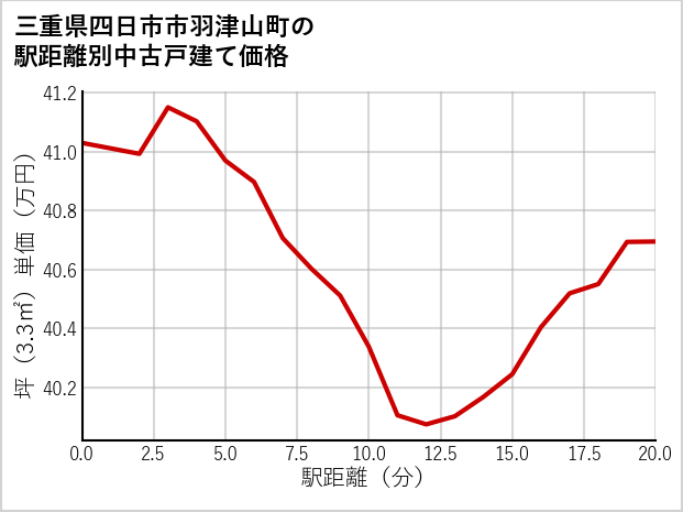 三重県四日市市羽津山町の徒歩距離別の中古戸建て坪単価