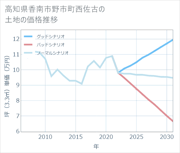 高知県香南市野市町西佐古の土地価格推移