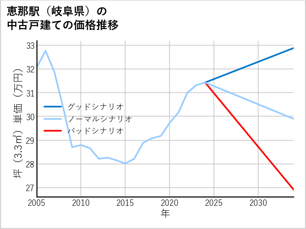 恵那駅（岐阜県）の中古戸建て価格推移