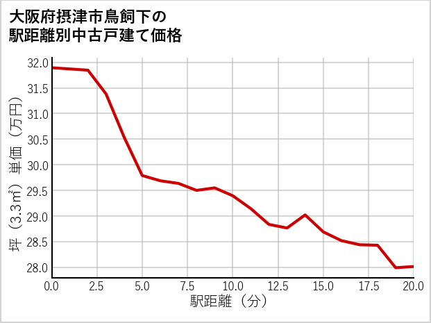 大阪府摂津市鳥飼下の徒歩距離別の中古戸建て坪単価