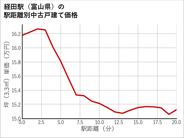 経田駅（富山県）の徒歩距離別の中古戸建て坪単価