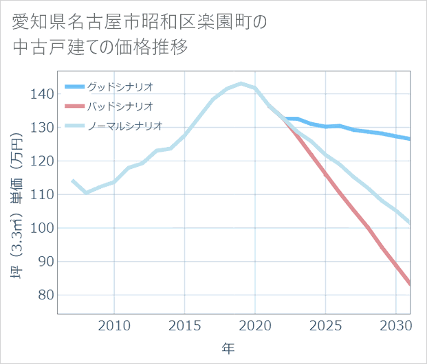 愛知県名古屋市昭和区楽園町の中古戸建て価格推移