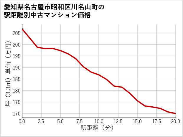 愛知県名古屋市昭和区川名山町の徒歩距離別の中古マンション坪単価