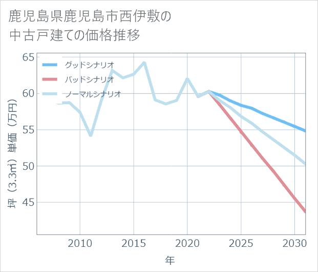 鹿児島県鹿児島市西伊敷の中古戸建て価格推移