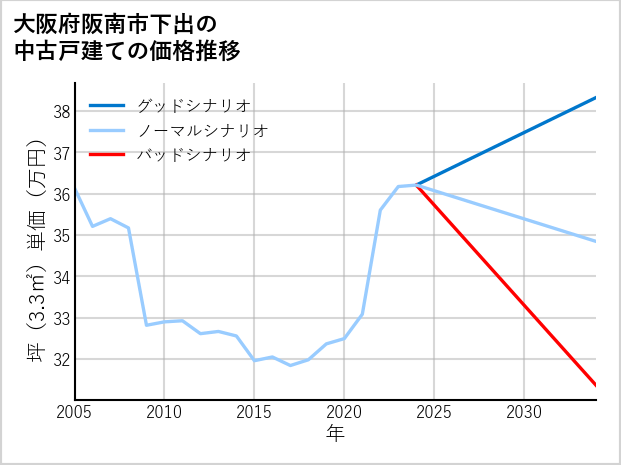 大阪府阪南市下出の中古戸建て価格推移