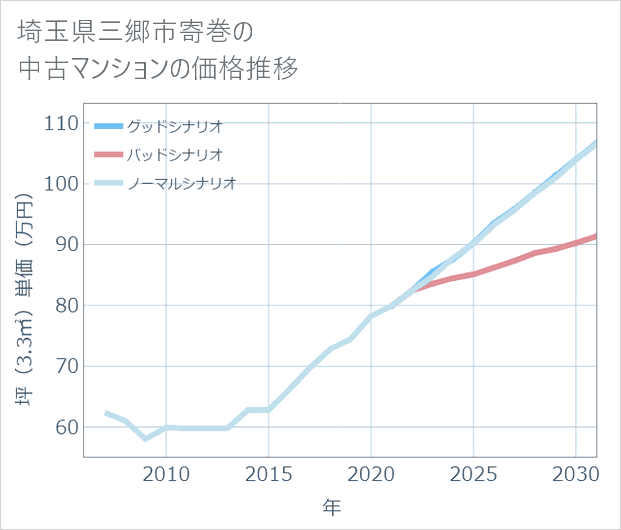 埼玉県三郷市寄巻の中古マンション価格推移