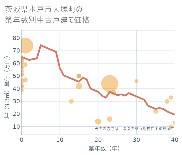 茨城県水戸市大塚町の築年数別の中古戸建て坪単価