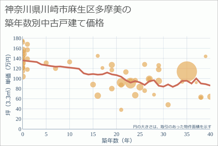 神奈川県川崎市麻生区多摩美の築年数別の中古戸建て坪単価