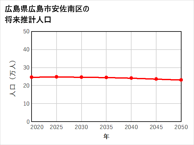 広島市安佐南区の将来推計人口