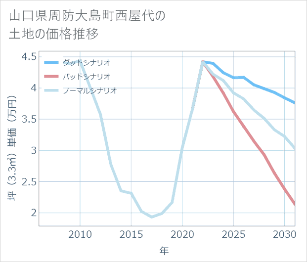 山口県周防大島町西屋代の土地価格推移