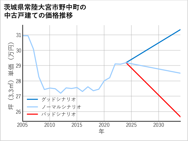 茨城県常陸大宮市野中町の中古戸建て価格推移