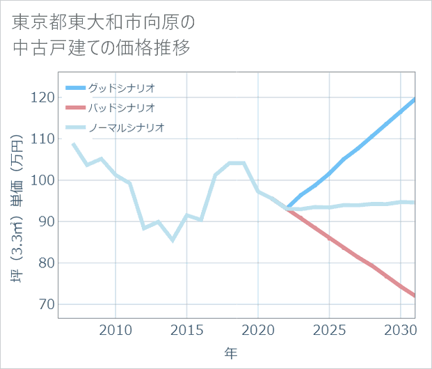 東京都東大和市向原の中古戸建て価格推移