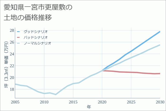 愛知県一宮市更屋敷の土地価格推移