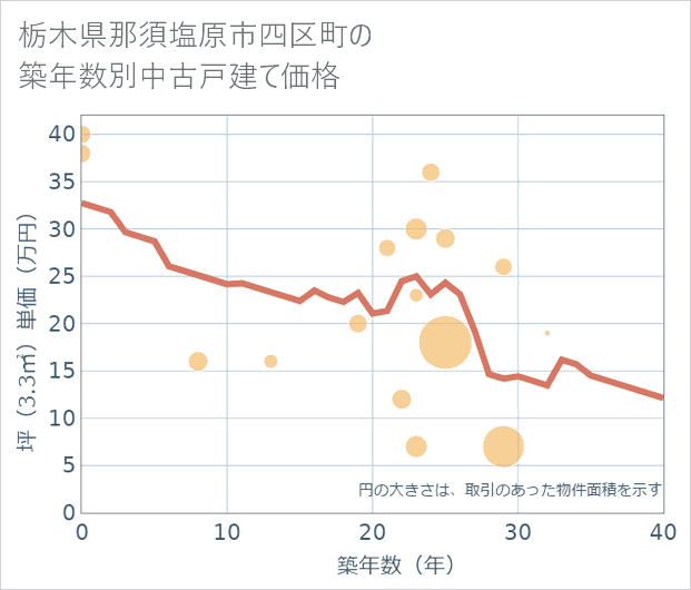 栃木県那須塩原市四区町の築年数別の中古戸建て坪単価