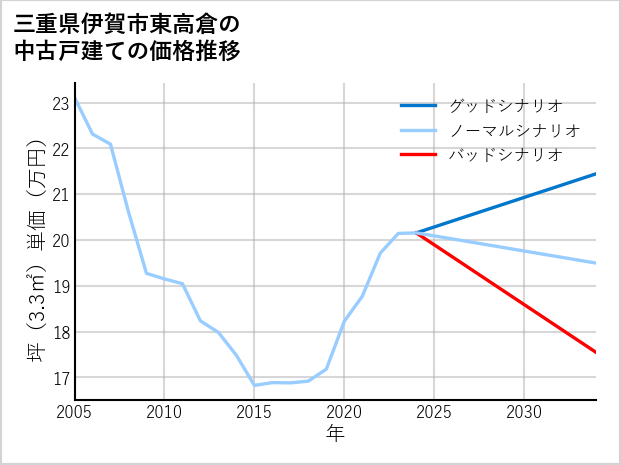 三重県伊賀市東高倉の中古戸建て価格推移