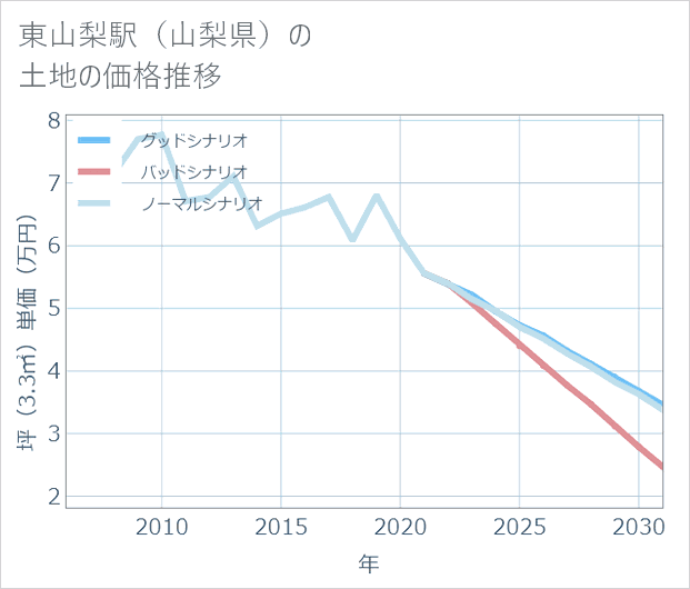 東山梨駅(山梨県)の土地価格推移