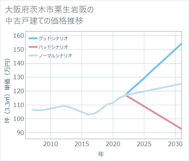 大阪府茨木市粟生岩阪の中古戸建て価格推移
