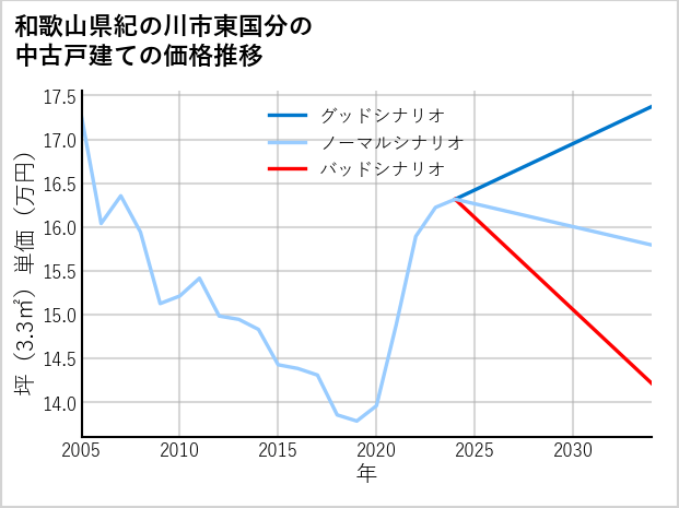 和歌山県紀の川市東国分の中古戸建て価格推移