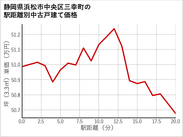 静岡県浜松市中央区三幸町の徒歩距離別の中古戸建て坪単価