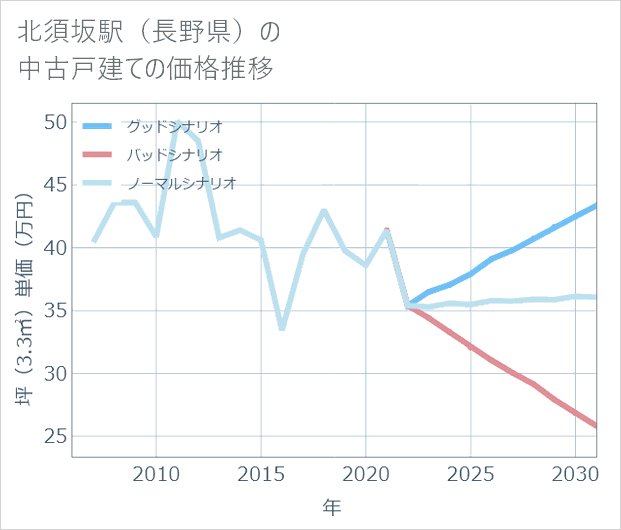 北須坂駅(長野県)の中古戸建て価格推移