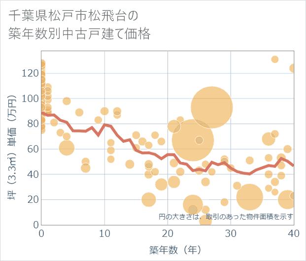 千葉県松戸市松飛台の築年数別の中古戸建て坪単価
