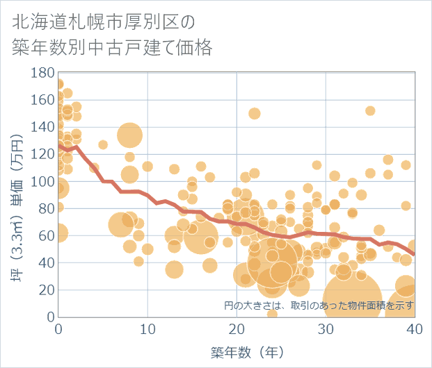 北海道札幌市厚別区の築年数別の中古戸建て坪単価