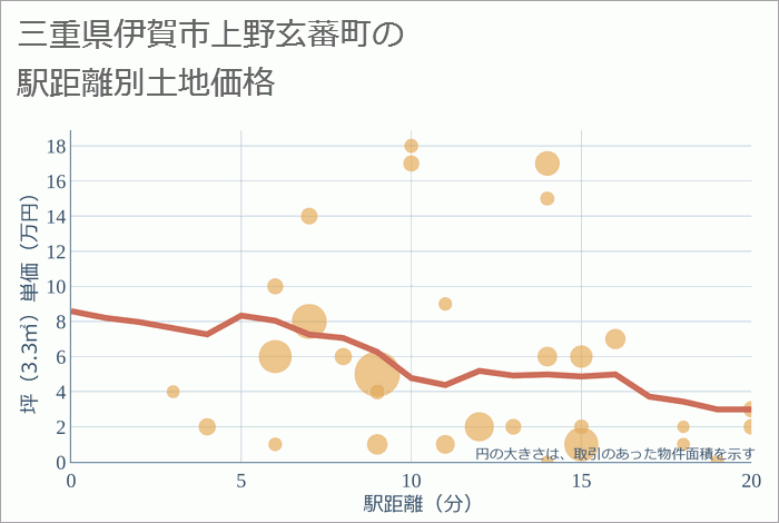 三重県伊賀市上野玄蕃町の徒歩距離別の土地坪単価