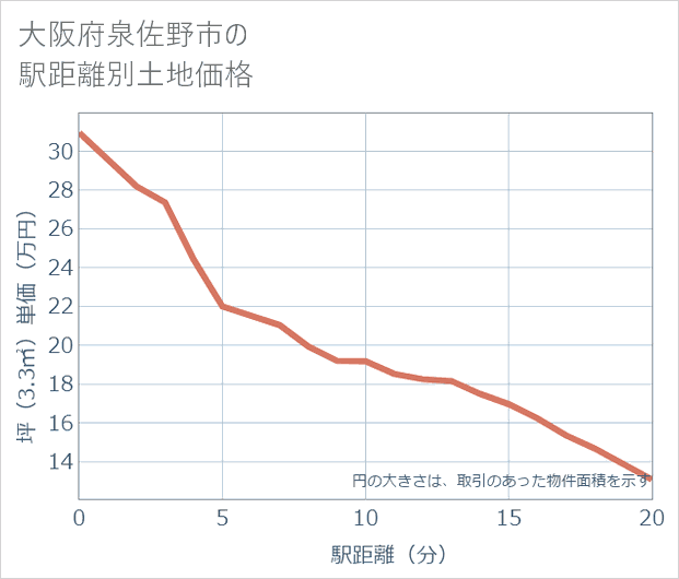 大阪府泉佐野市の徒歩距離別の土地坪単価