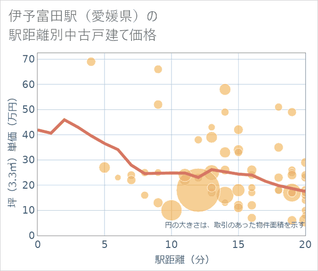 伊予富田駅(愛媛県)の徒歩距離別の中古戸建て坪単価