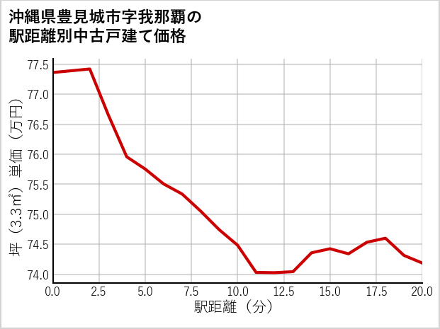 沖縄県豊見城市我那覇の徒歩距離別の中古戸建て坪単価