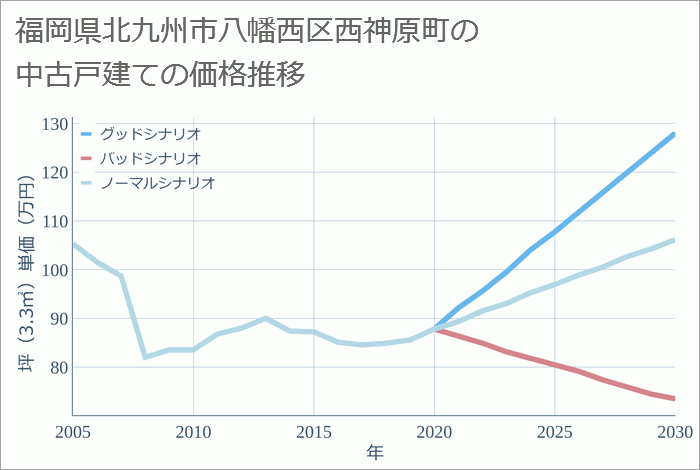 福岡県北九州市八幡西区西神原町の中古戸建て価格推移