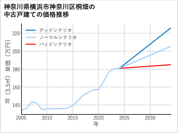 神奈川県横浜市神奈川区桐畑の中古戸建て価格推移