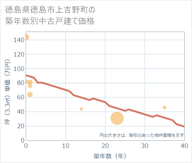 徳島県徳島市上吉野町の築年数別の中古戸建て坪単価
