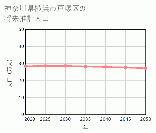 横浜市戸塚区の将来推計人口