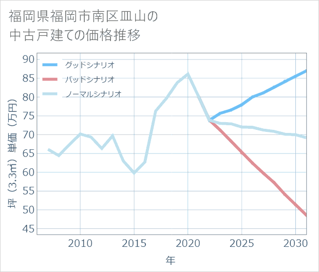 福岡県福岡市南区皿山の中古戸建て価格推移