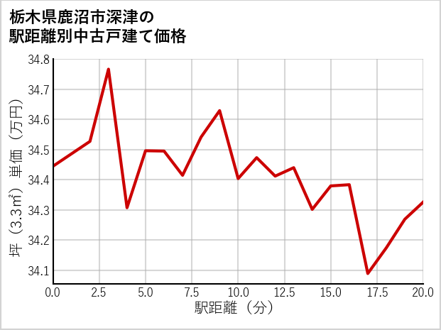 栃木県鹿沼市深津の徒歩距離別の中古戸建て坪単価
